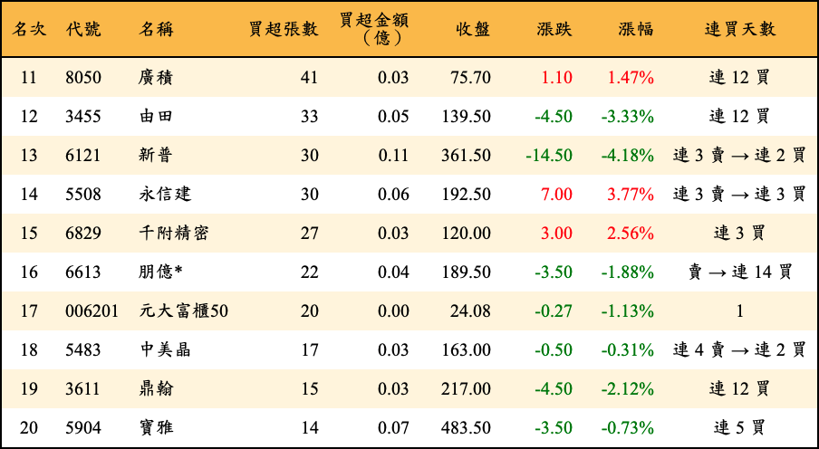 買超張數及金額