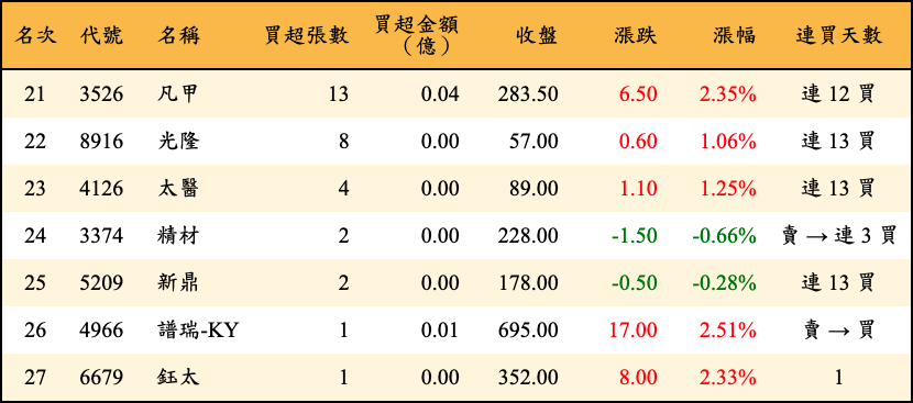 買超張數及金額