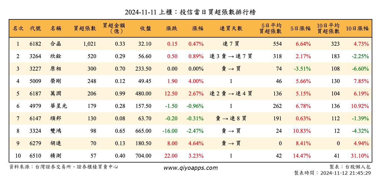 上櫃：投信當日買超張數排行榜