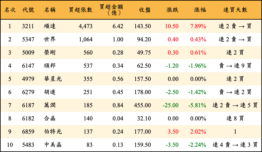 買超張數及金額