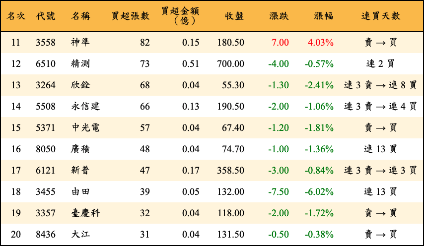 買超張數及金額