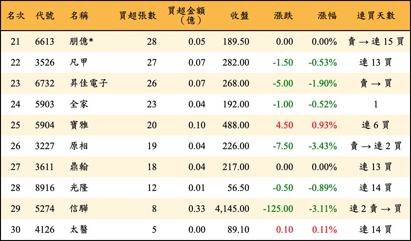 買超張數及金額