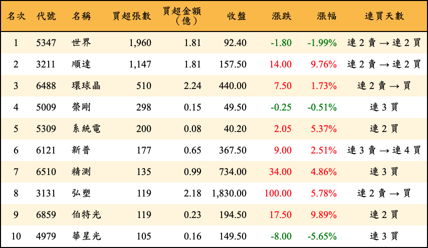 買超張數及金額