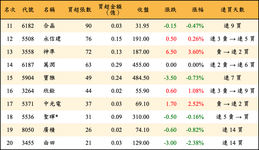 買超張數及金額