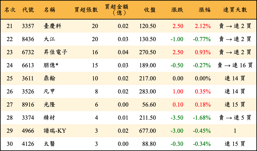 買超張數及金額