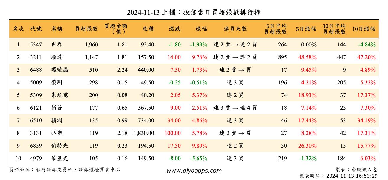 上櫃：投信當日買超張數排行榜