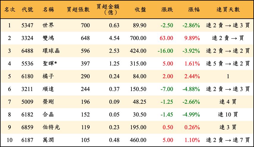 買超張數及金額