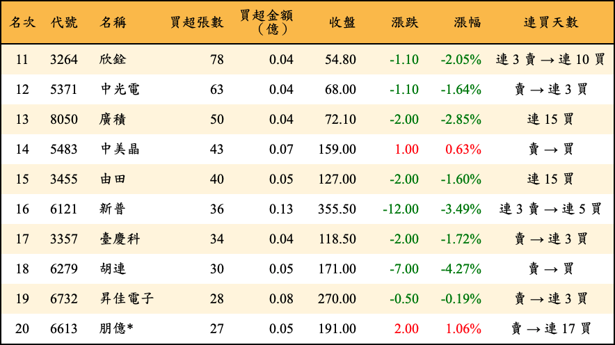 買超張數及金額