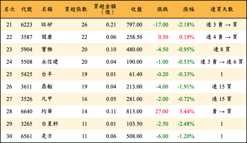 買超張數及金額