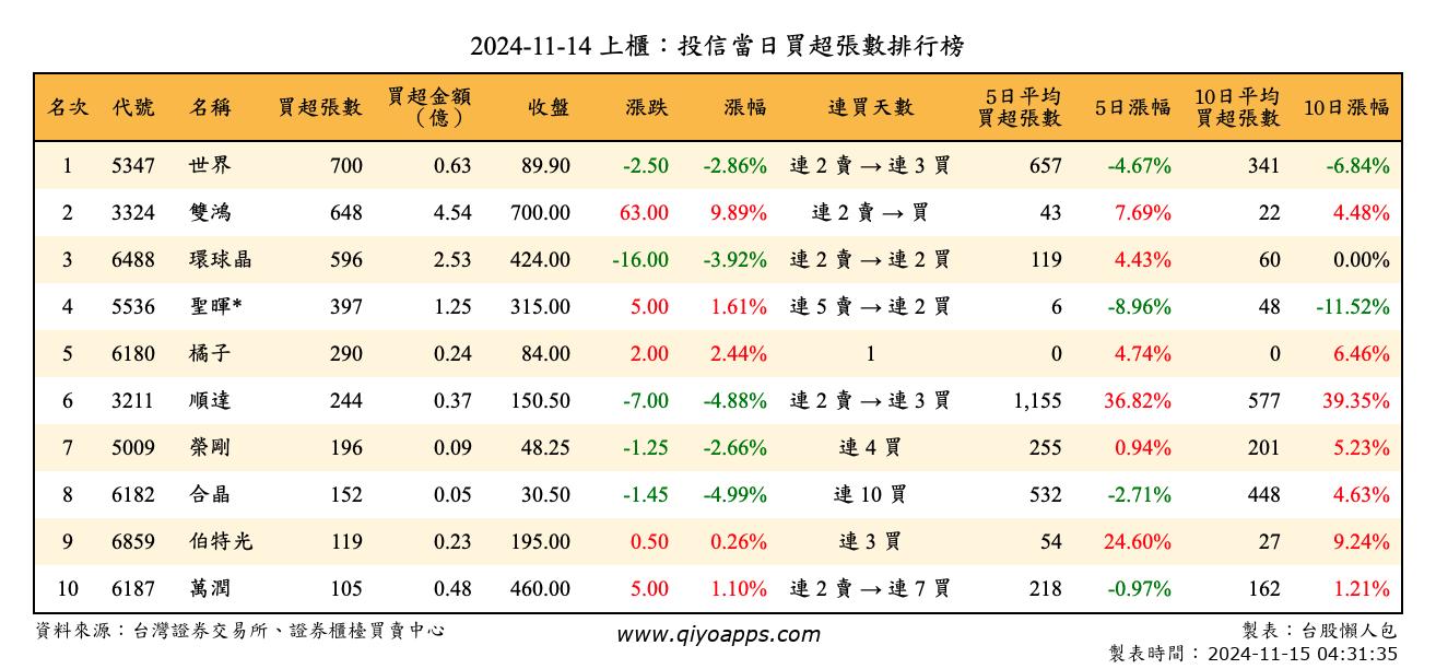 上櫃：投信當日買超張數排行榜