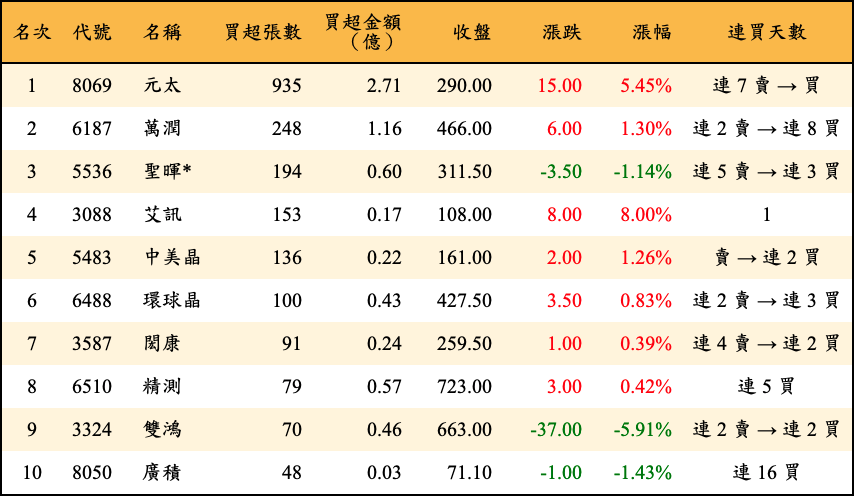 買超張數及金額