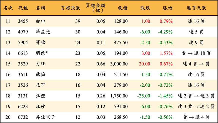 買超張數及金額