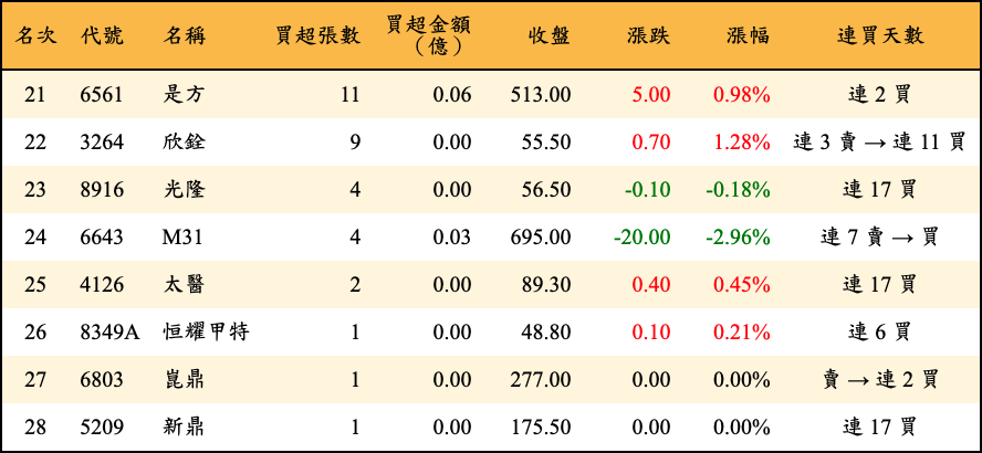 買超張數及金額