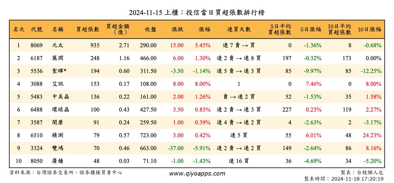 上櫃：投信當日買超張數排行榜