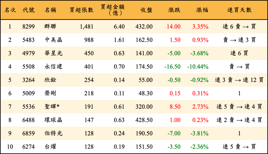 買超張數及金額