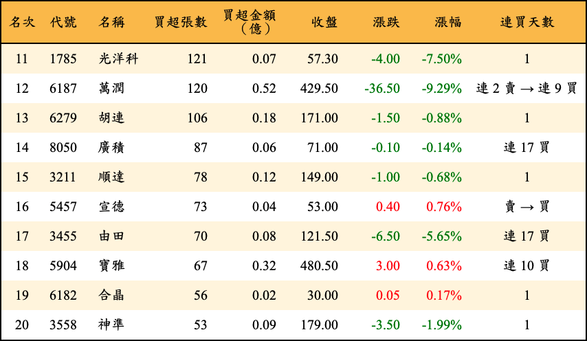 買超張數及金額