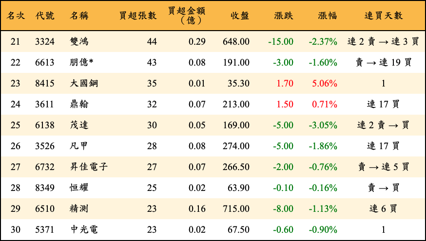 買超張數及金額