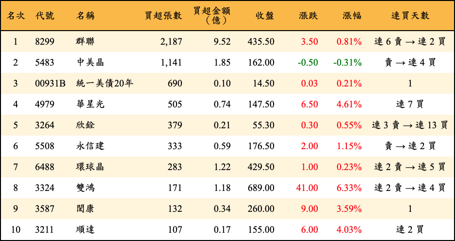 買超張數及金額