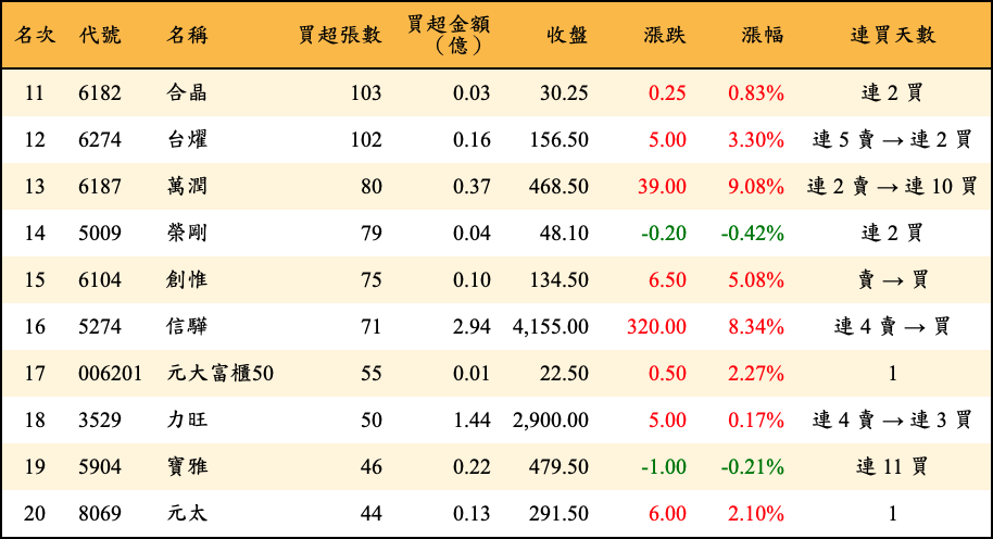 買超張數及金額