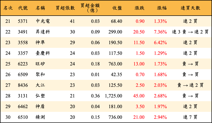 買超張數及金額