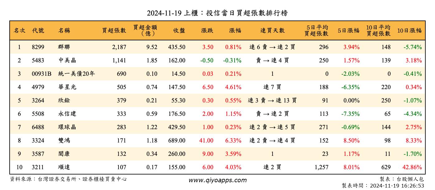 上櫃：投信當日買超張數排行榜