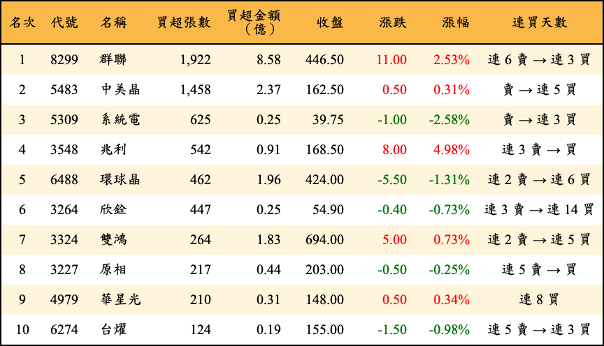 買超張數及金額