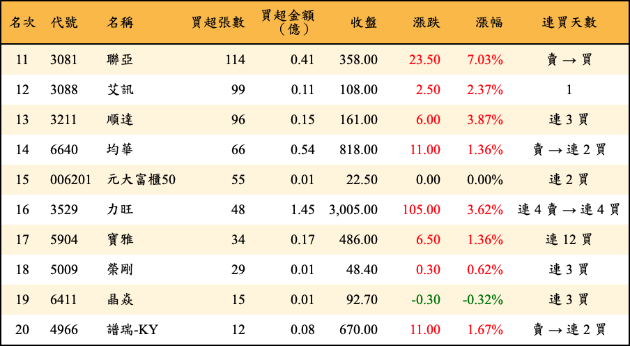 買超張數及金額