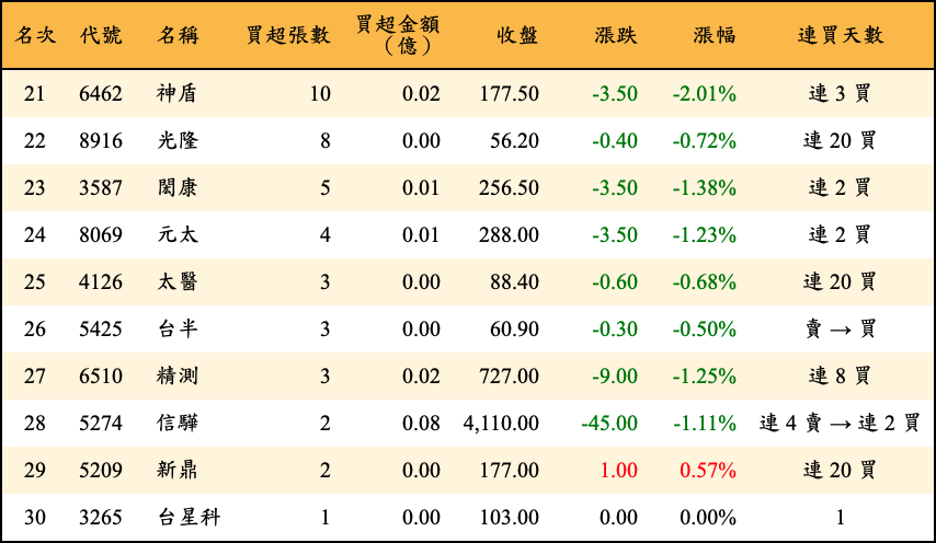 買超張數及金額