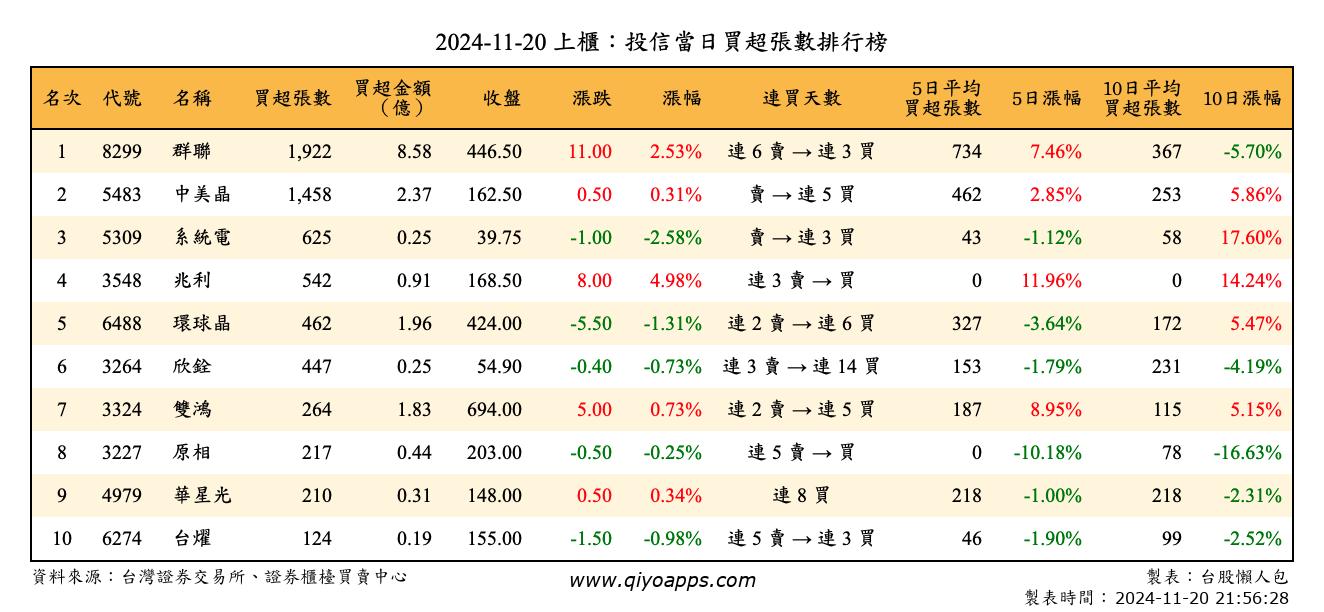 上櫃：投信當日買超張數排行榜