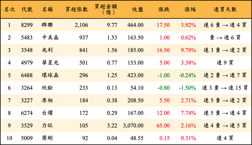 買超張數及金額