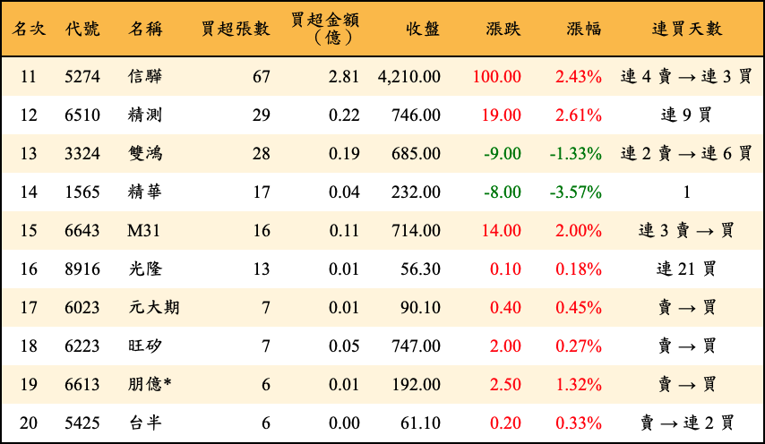 買超張數及金額