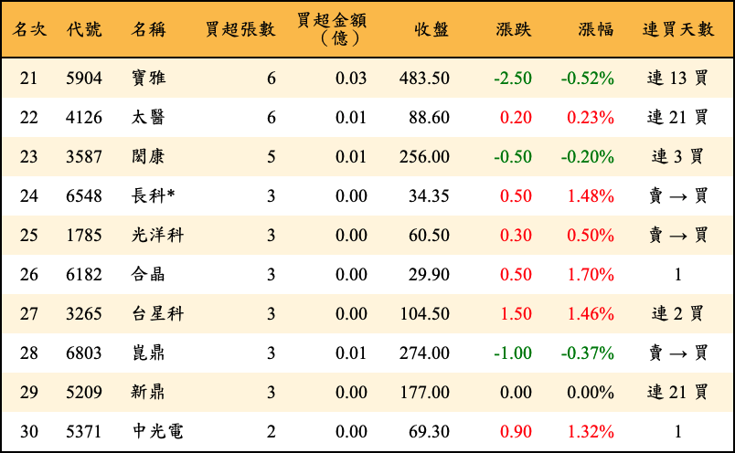 買超張數及金額