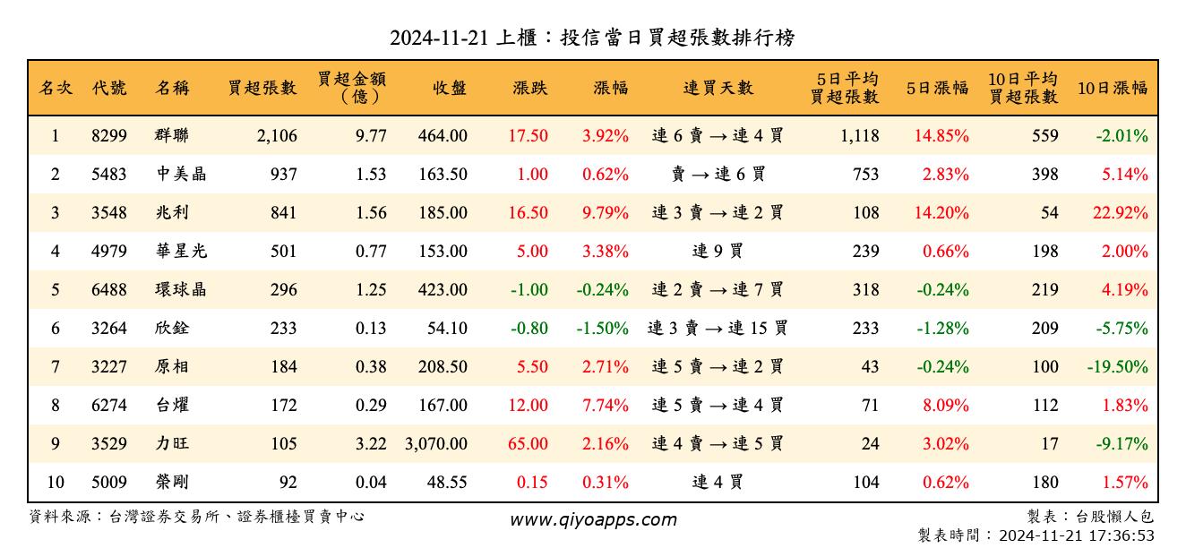 上櫃：投信當日買超張數排行榜