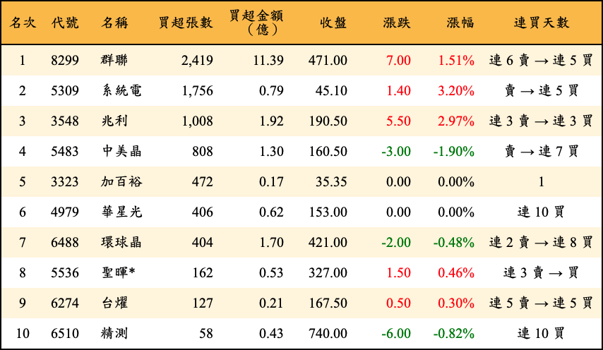 買超張數及金額