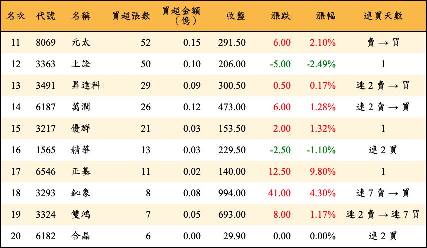 買超張數及金額