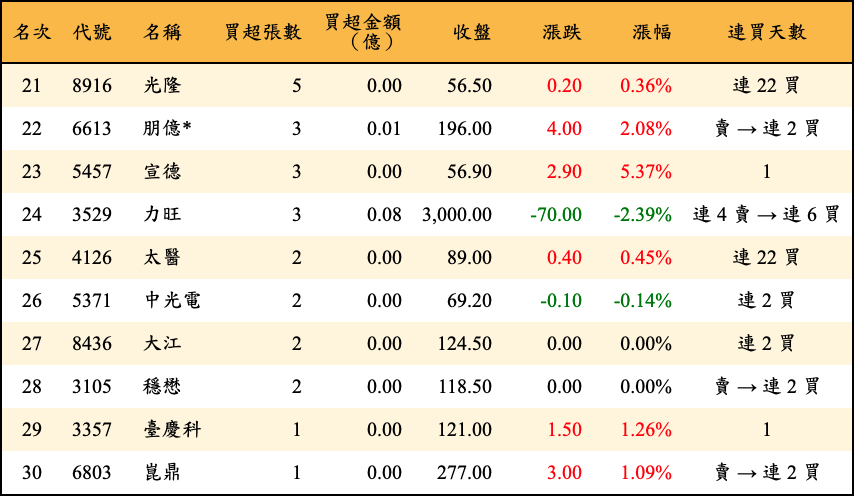 買超張數及金額