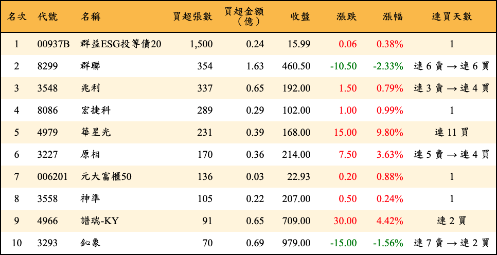 買超張數及金額