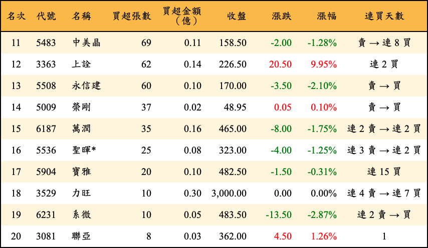 買超張數及金額