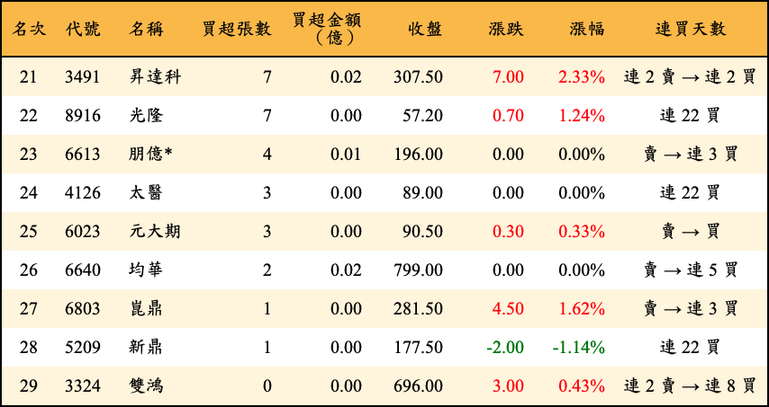 買超張數及金額