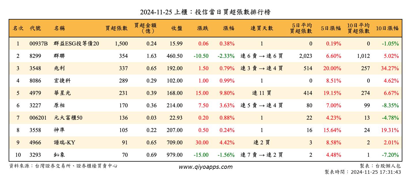 上櫃：投信當日買超張數排行榜