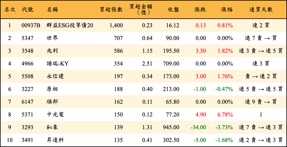 買超張數及金額