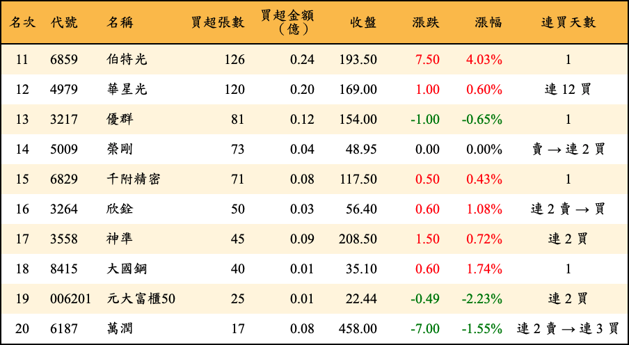 買超張數及金額