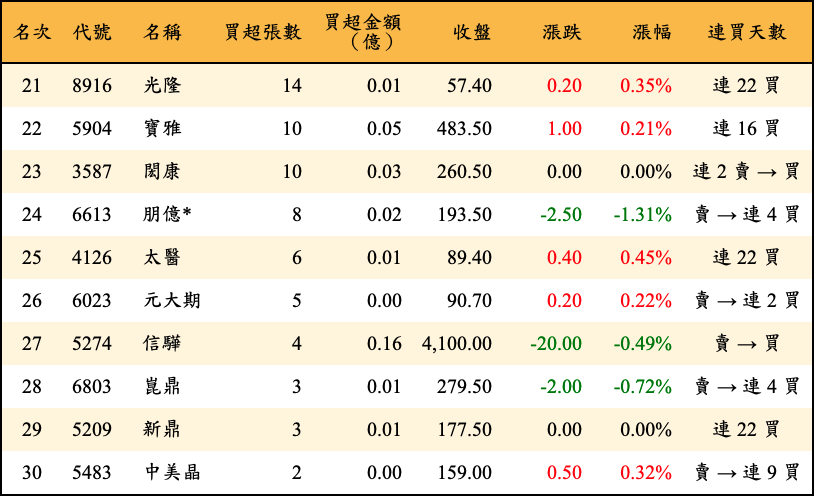 買超張數及金額