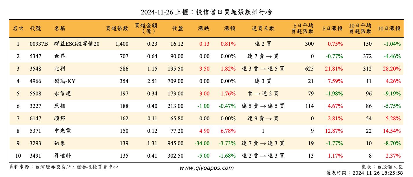 上櫃：投信當日買超張數排行榜