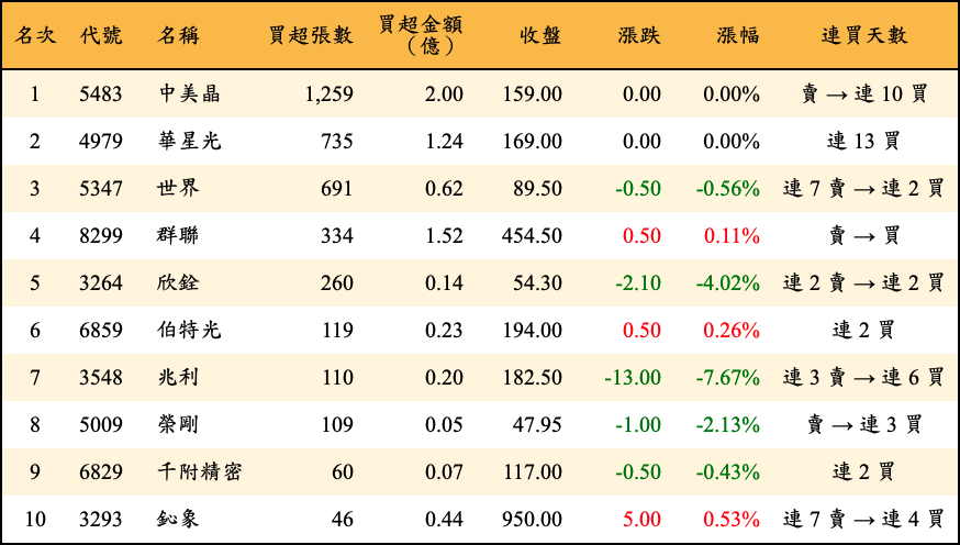 買超張數及金額