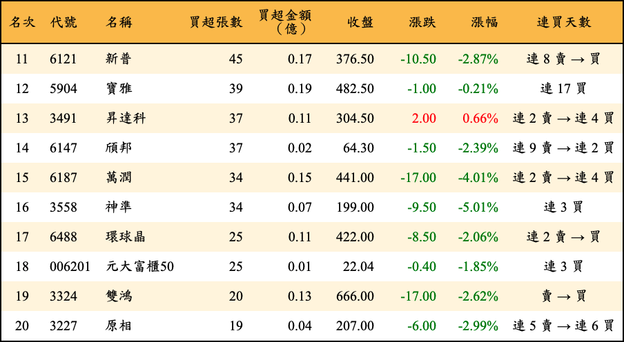 買超張數及金額