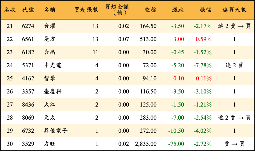 買超張數及金額