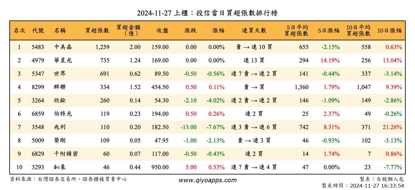 上櫃：投信當日買超張數排行榜