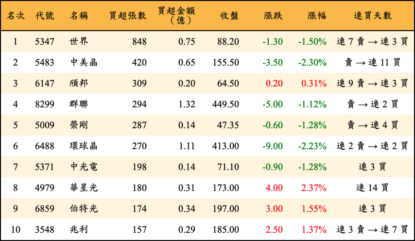 買超張數及金額