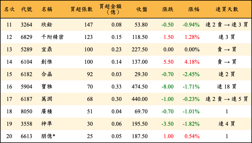 買超張數及金額